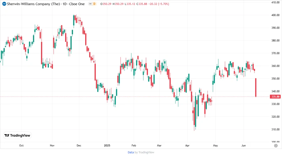 Price Development Chart