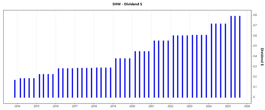Dividend Growth Chart