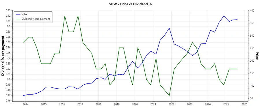 Dividend History Chart