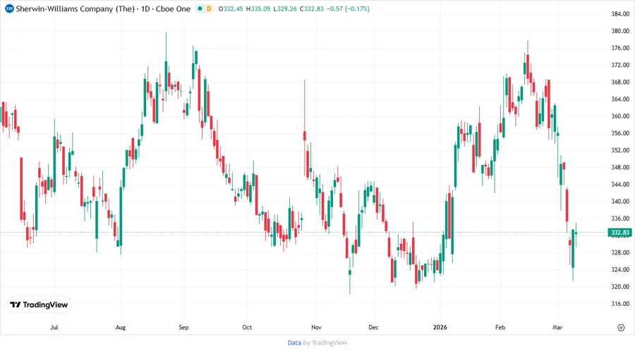 Price Development Chart