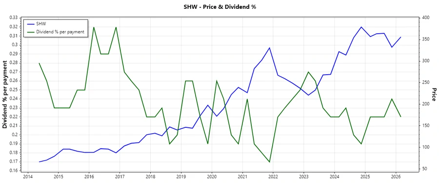 Dividend History Chart