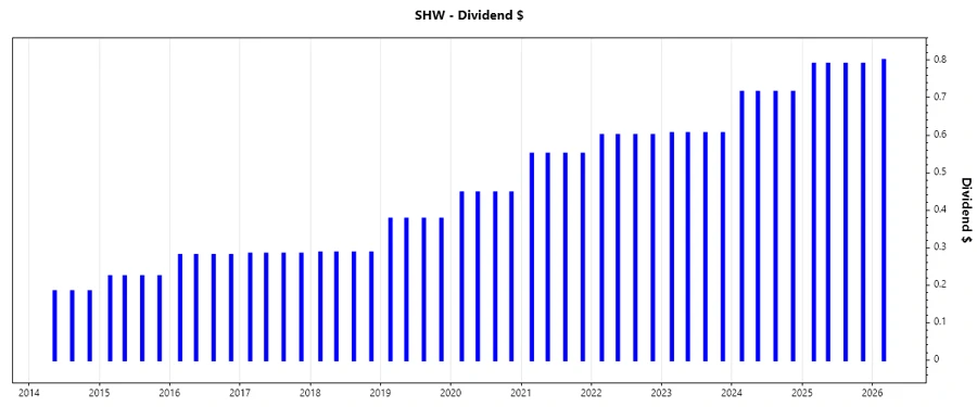 Dividend Growth Chart