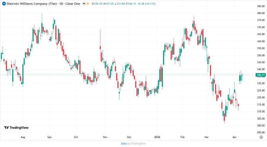 Price Development Chart