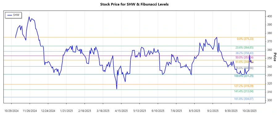 SHW Stock Chart