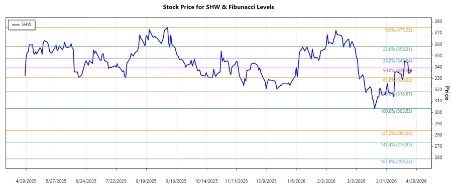 Sherwin-Williams Stock Chart