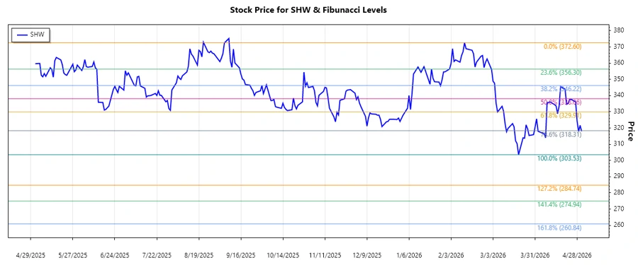 Sherwin-Williams Stock Chart