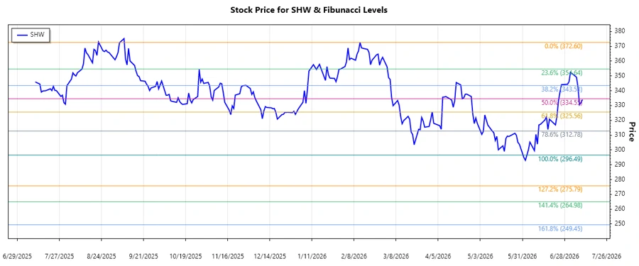Stock Chart Analysis