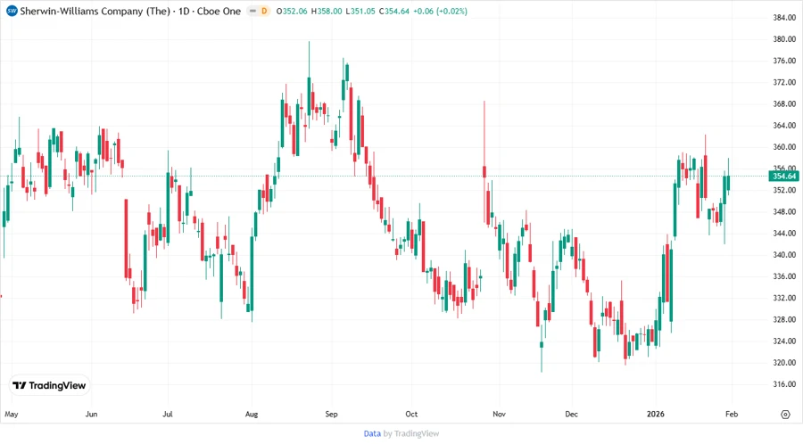 SHW Stock Price Chart