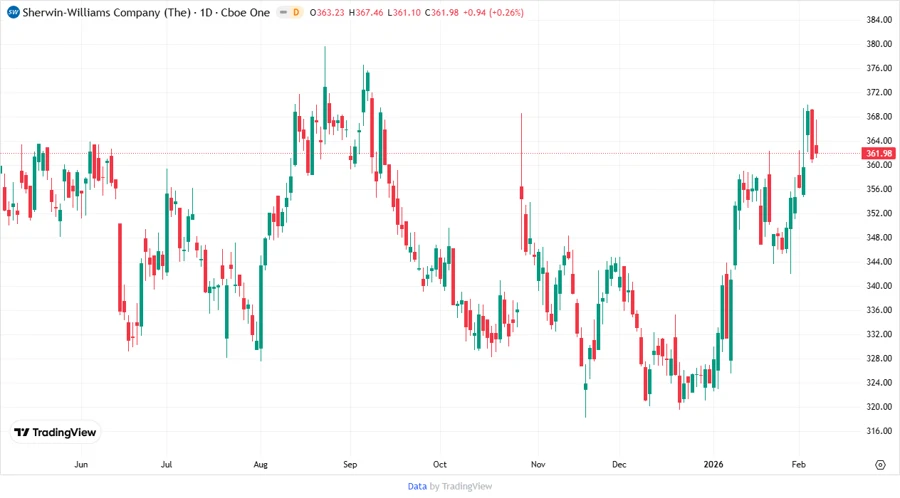 Stock Performance Chart