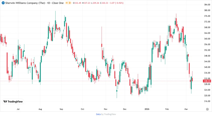 Sherwin-Williams Stock Chart