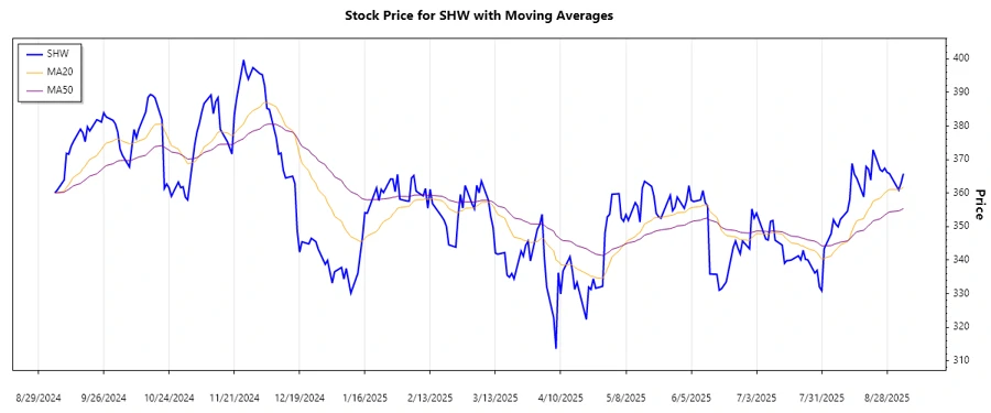Stock Trend Chart