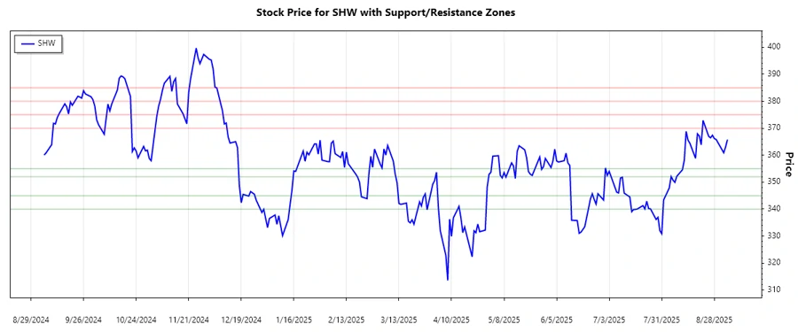 Support and Resistance Levels Chart