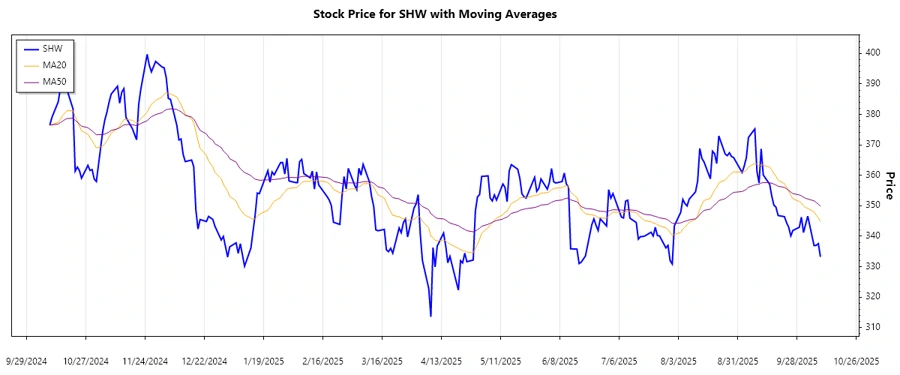 SHW Stock Trend Analysis