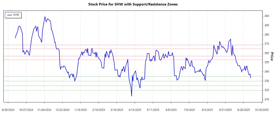 SHW Support and Resistance