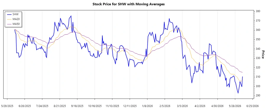 Stock chart displaying current trends in SHW
