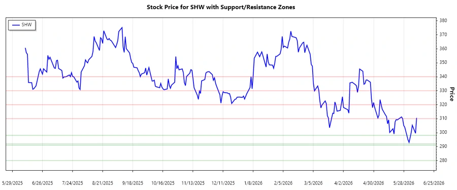 Stock chart displaying support and resistance zones