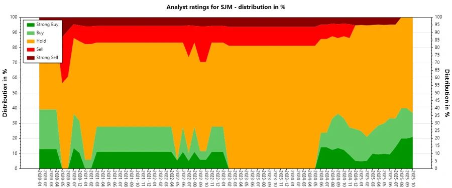 Historical analyst ratings for SJM