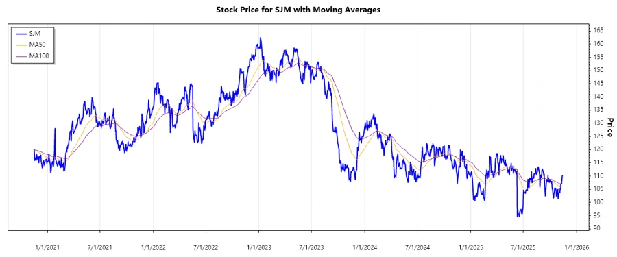 SJM Stock Chart