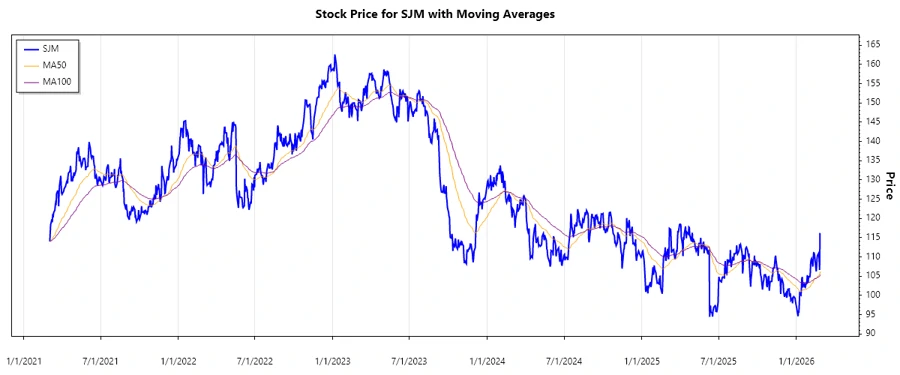 SJM Stock Chart