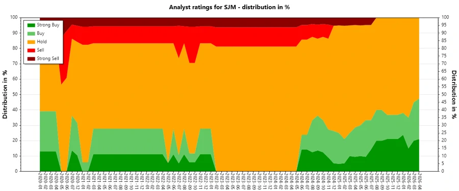SJM Analyst Ratings History