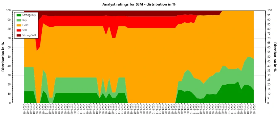 Analyst Ratings History for SJM