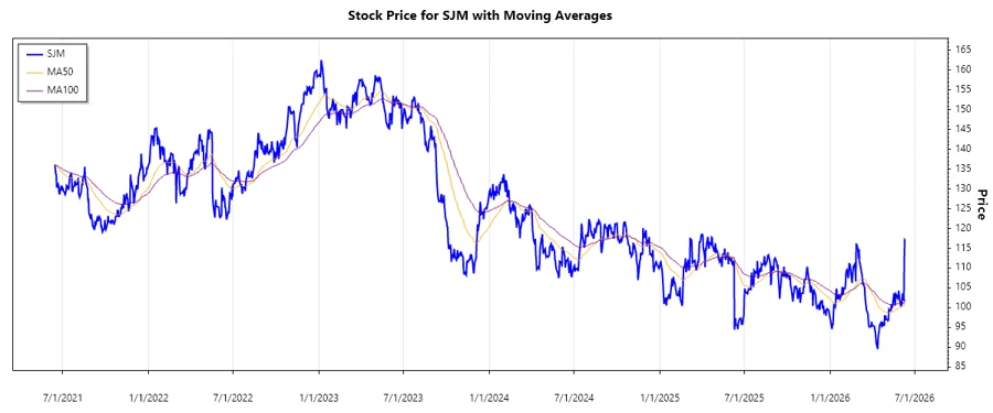 Stock Chart for SJM