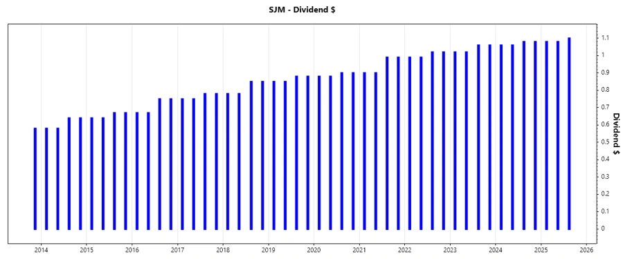 Dividend Growth Chart