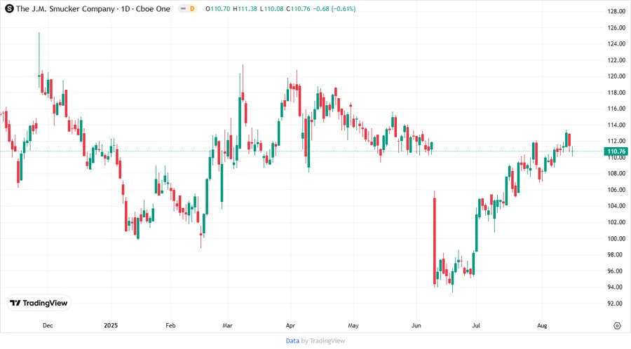 Price Development Chart