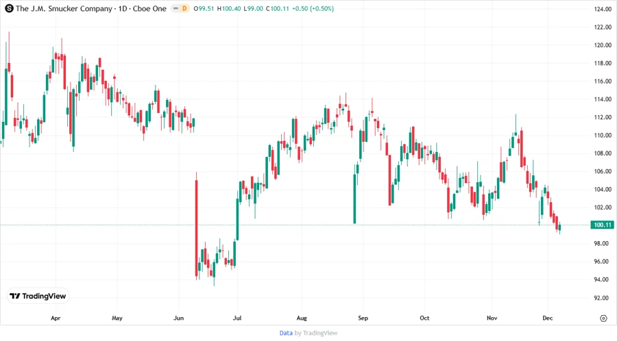 Price Development Chart