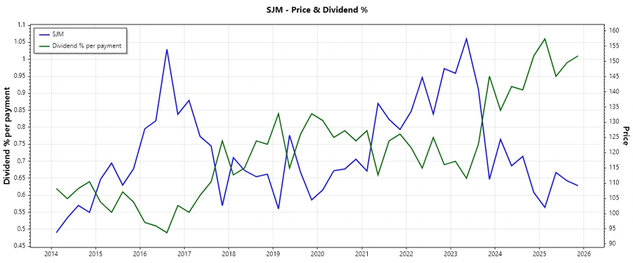 Dividend History Chart