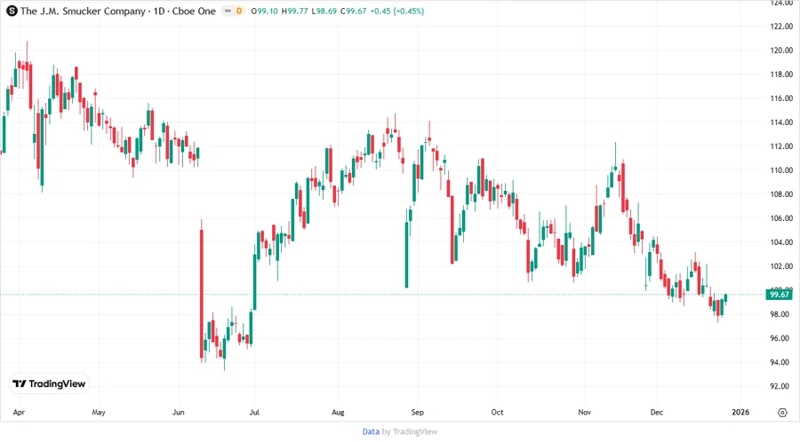 Price Development Chart