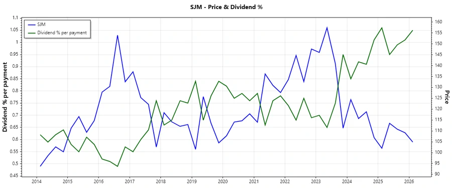 Dividend history chart