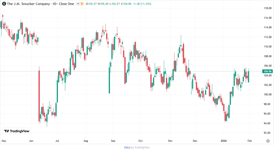 Price development chart