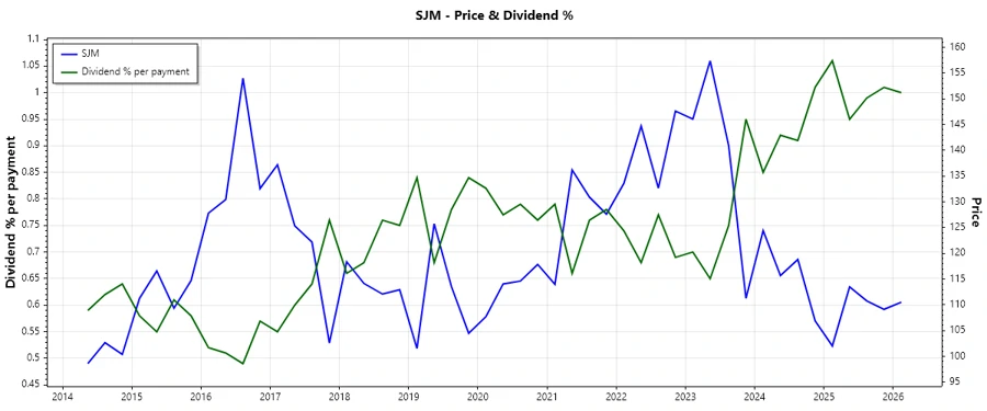 Stock chart highlighting dividend payments over recent years