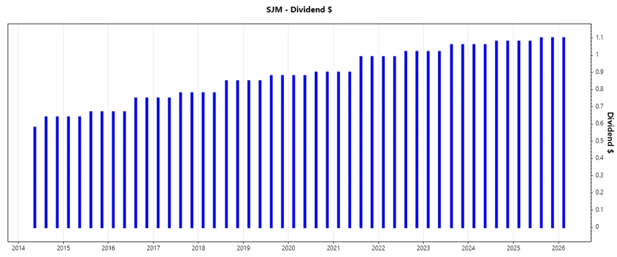 Chart demonstrating dividend growth trends