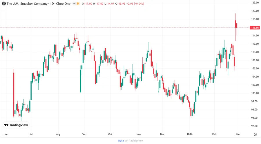Stock price development over the years