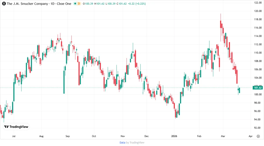 The J. M. Smucker Company Price Development chart