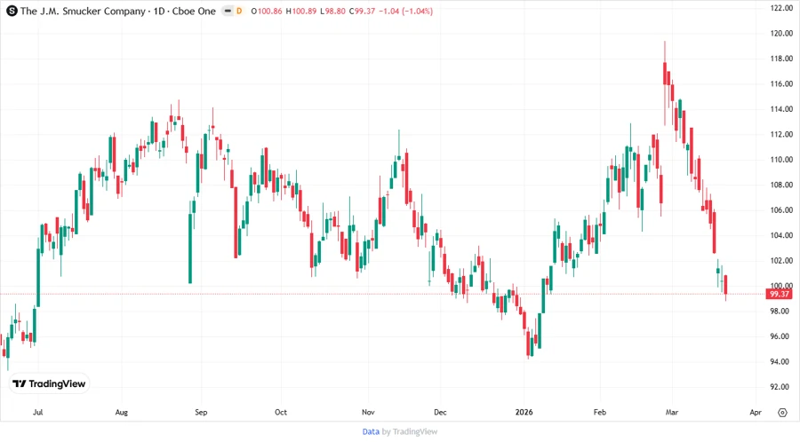 Price Development Chart