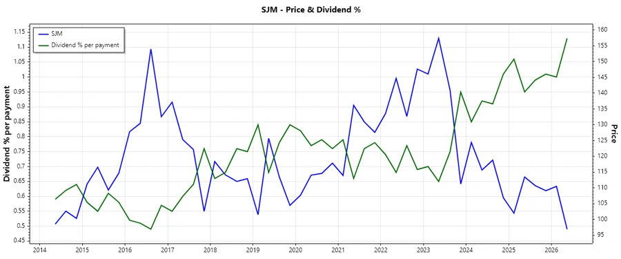 Dividend History Chart