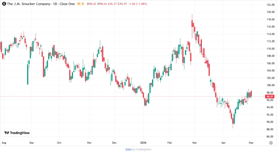 Stock Price Development