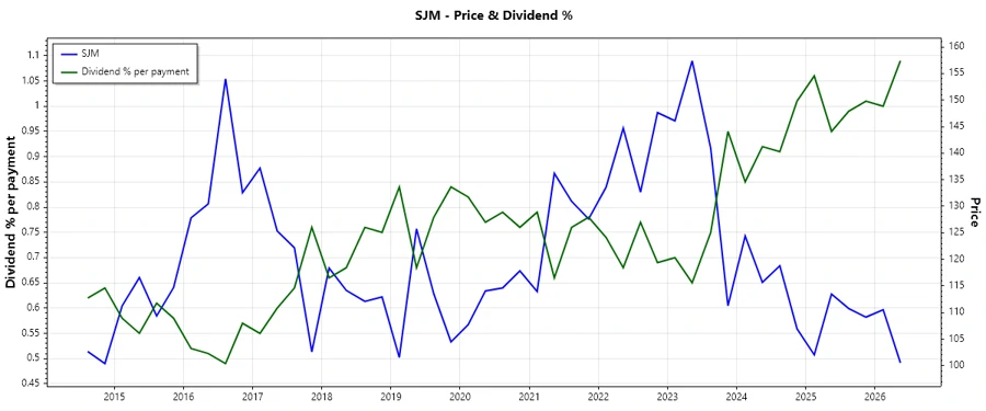 Dividend History Chart - Responsive