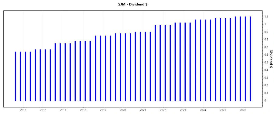 Dividend Growth Chart - Responsive