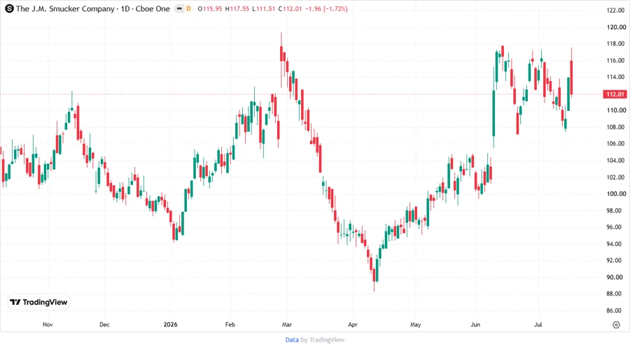 Price Development Chart