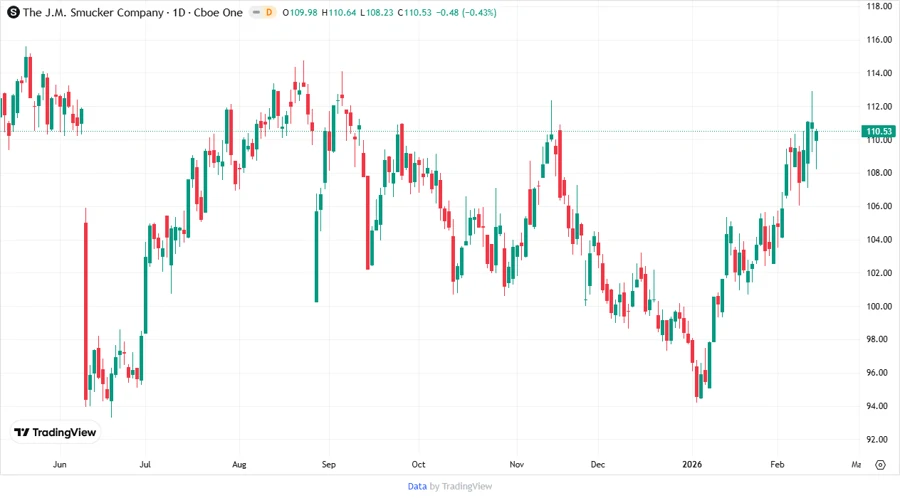Stock Chart for The J. M. Smucker Company