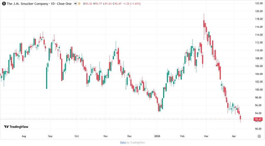 Stock chart showing historical price trends