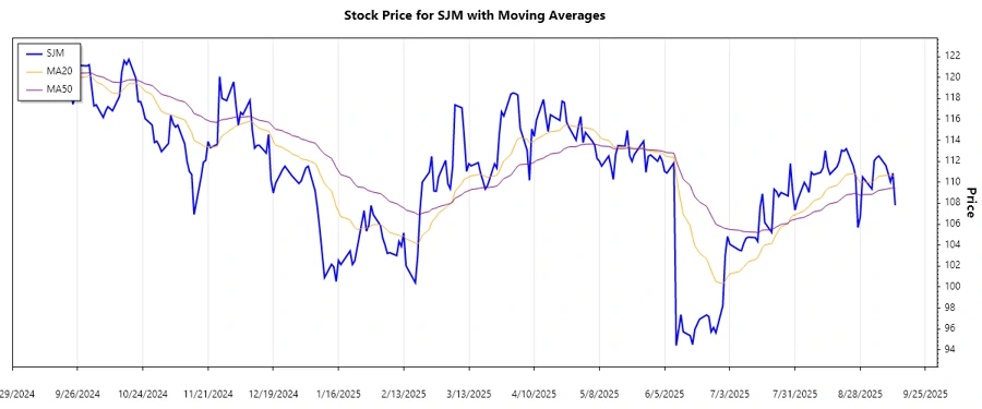 SJM Stock Trend Analysis