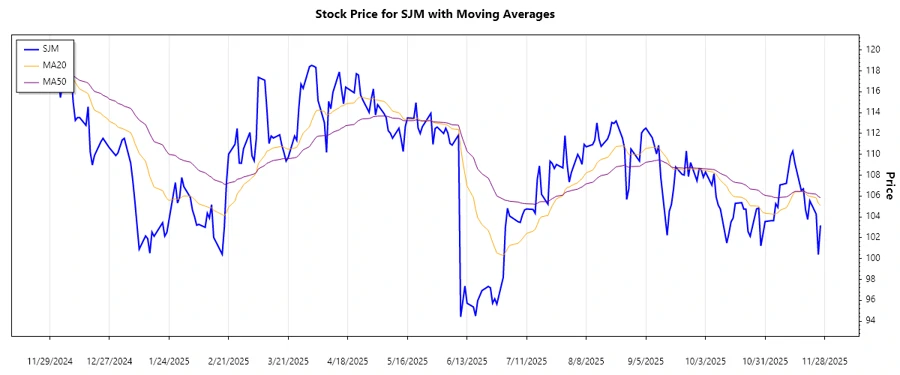 The J. M. Smucker Company Stock Chart