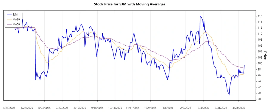 SJM Trend Chart
