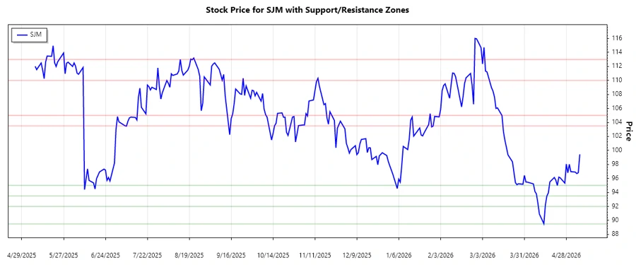 SJM Support and Resistance Chart