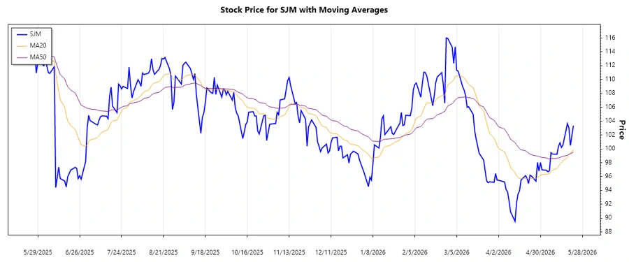 Trend Analysis Chart